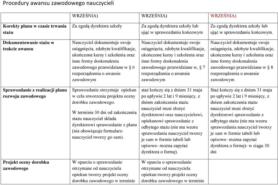 Dokumentowanie stażu w trakcie awansu zawodowego przewidziane w 6 zawodowego przewidziane w, 7 zawodowego przewidziane w 8 Sprawozdanie z realizacji planu rozwoju zawodowego Sprawozdanie otrzymuje