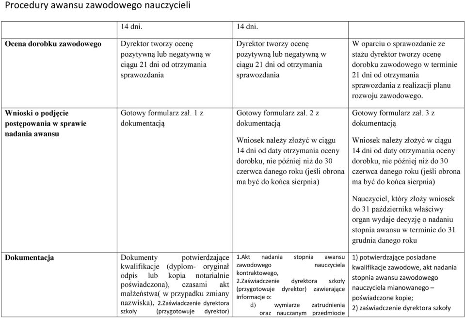 sprawozdania W oparciu o sprawozdanie ze stażu dyrektor tworzy ocenę 21 dni od otrzymania rozwoju zawodowego. Wnioski o podjęcie postępowania w sprawie nadania awansu Gotowy formularz zał.