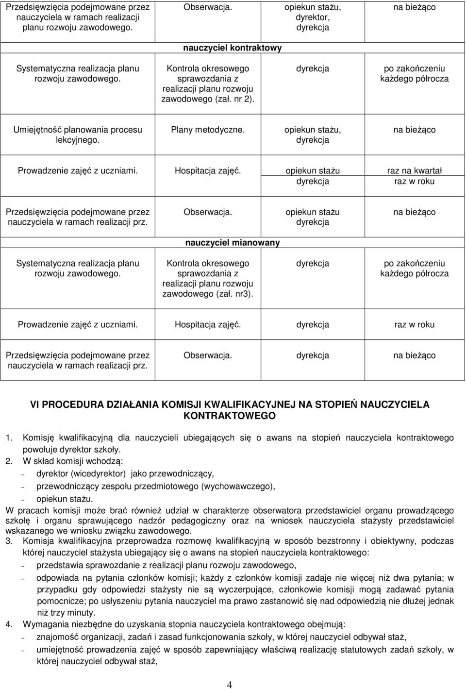 po zakończeniu każdego półrocza Umiejętność planowania procesu lekcyjnego. Plany metodyczne. opiekun stażu, na bieżąco Prowadzenie z uczniami. Hospitacja.