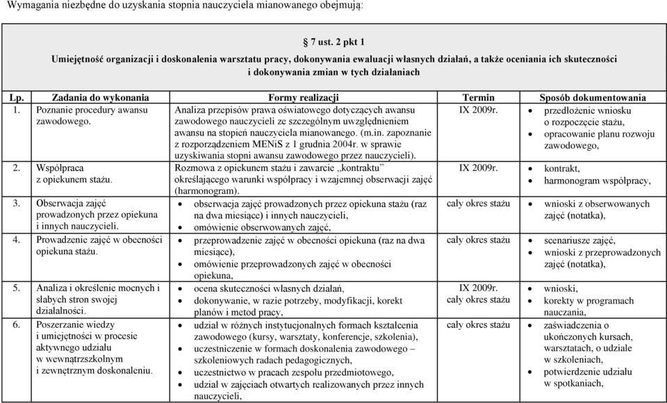 Zadania do wykonania Formy realizacji Termin Sposób dokumentowania 1. Poznanie procedury awansu zawodowego.