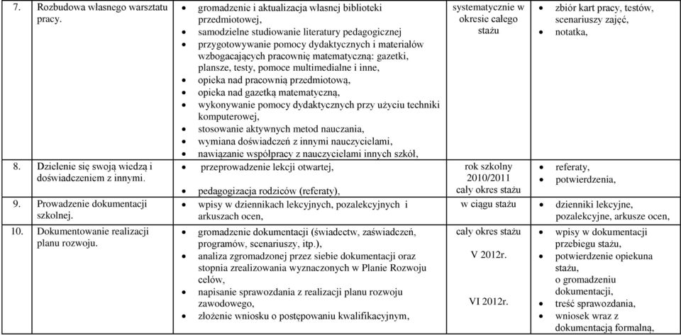 gazetki, plansze, testy, pomoce multimedialne i inne, opieka nad pracownią przedmiotową, opieka nad gazetką matematyczną, wykonywanie pomocy dydaktycznych przy użyciu techniki komputerowej,