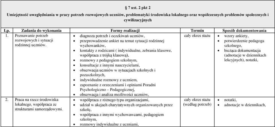 Poznawanie potrzeb diagnoza potrzeb i oczekiwań uczniów, cały okres stażu wzory ankiety, rozwojowych i sytuacji przeprowadzenie ankiet na temat sytuacji rodzinnej potwierdzenie pedagoga rodzinnej