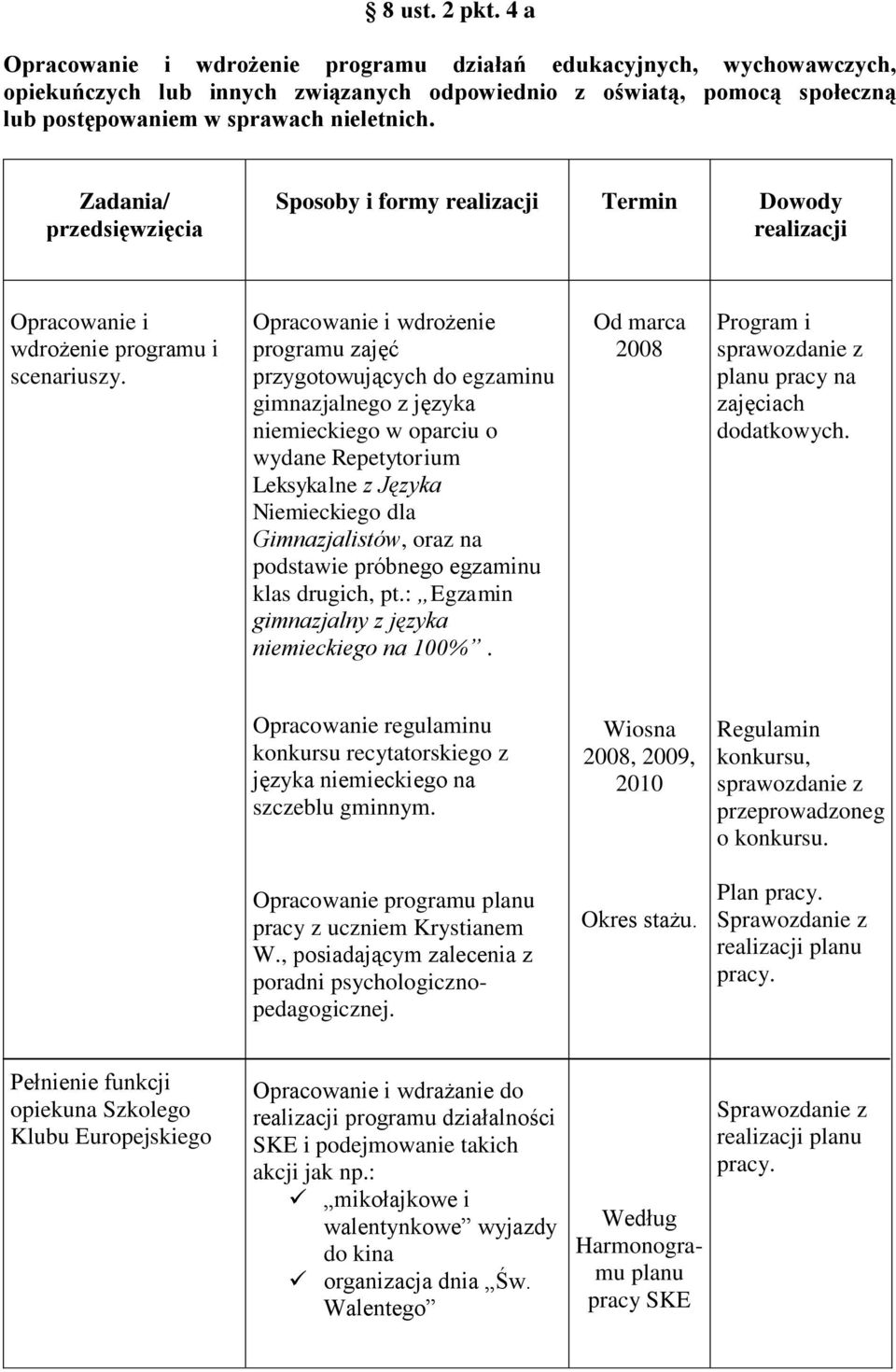 Zadania/ przedsięwzięcia Sposoby i formy Termin Dowody Opracowanie i wdrożenie programu i scenariuszy.