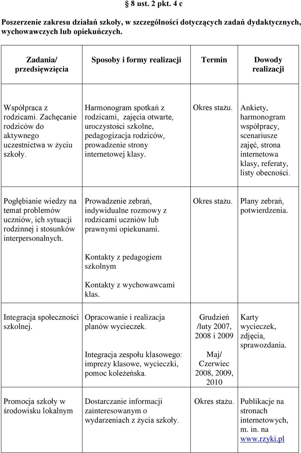 Harmonogram spotkań z rodzicami, zajęcia otwarte, uroczystości szkolne, pedagogizacja rodziców, prowadzenie strony internetowej klasy.