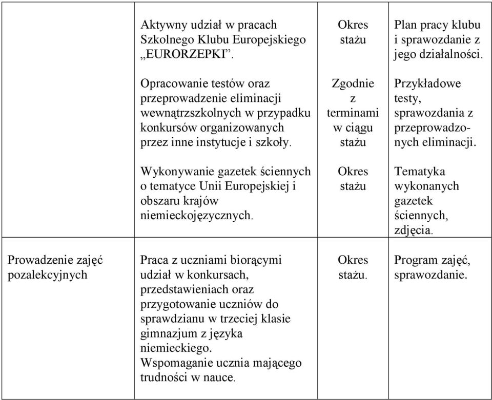 Zgodnie z terminami w ciągu stażu Przykładowe testy, sprawozdania z przeprowadzonych eliminacji. Wykonywanie gazetek ściennych o tematyce Unii Europejskiej i obszaru krajów niemieckojęzycznych.