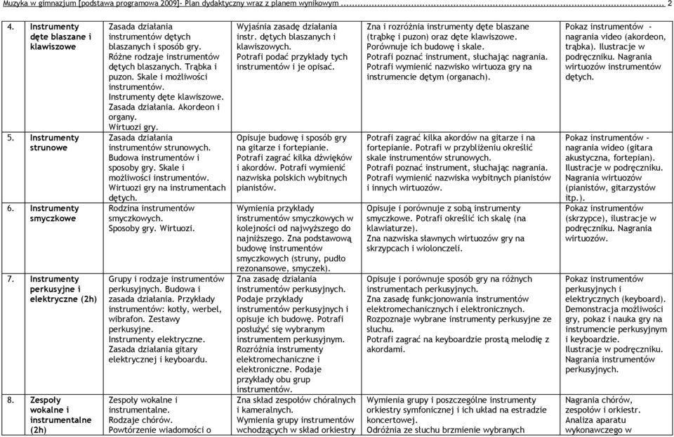 Skale i możliwości instrumentów. Instrumenty dęte klawiszowe. Zasada działania. Akordeon i organy. Wirtuozi gry. Zasada działania instrumentów strunowych. Budowa instrumentów i sposoby gry.