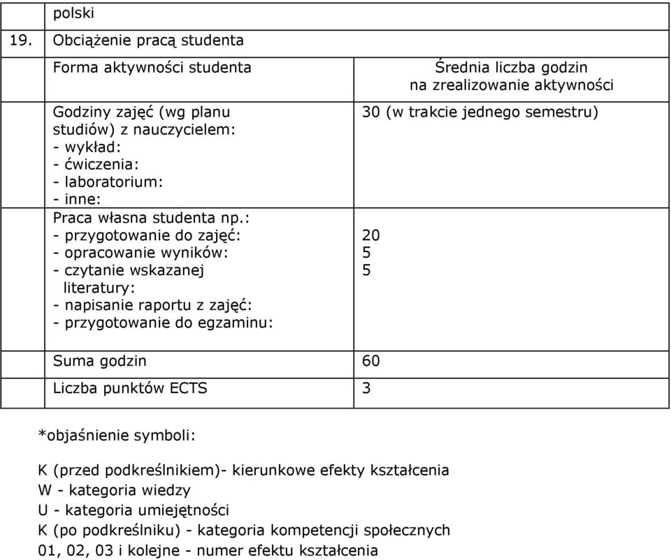 np.: - przygotowanie do zajęć: - opracowanie wyników: - czytanie wskazanej literatury: - napisanie raportu z zajęć: - przygotowanie do egzaminu: Średnia liczba godzin na