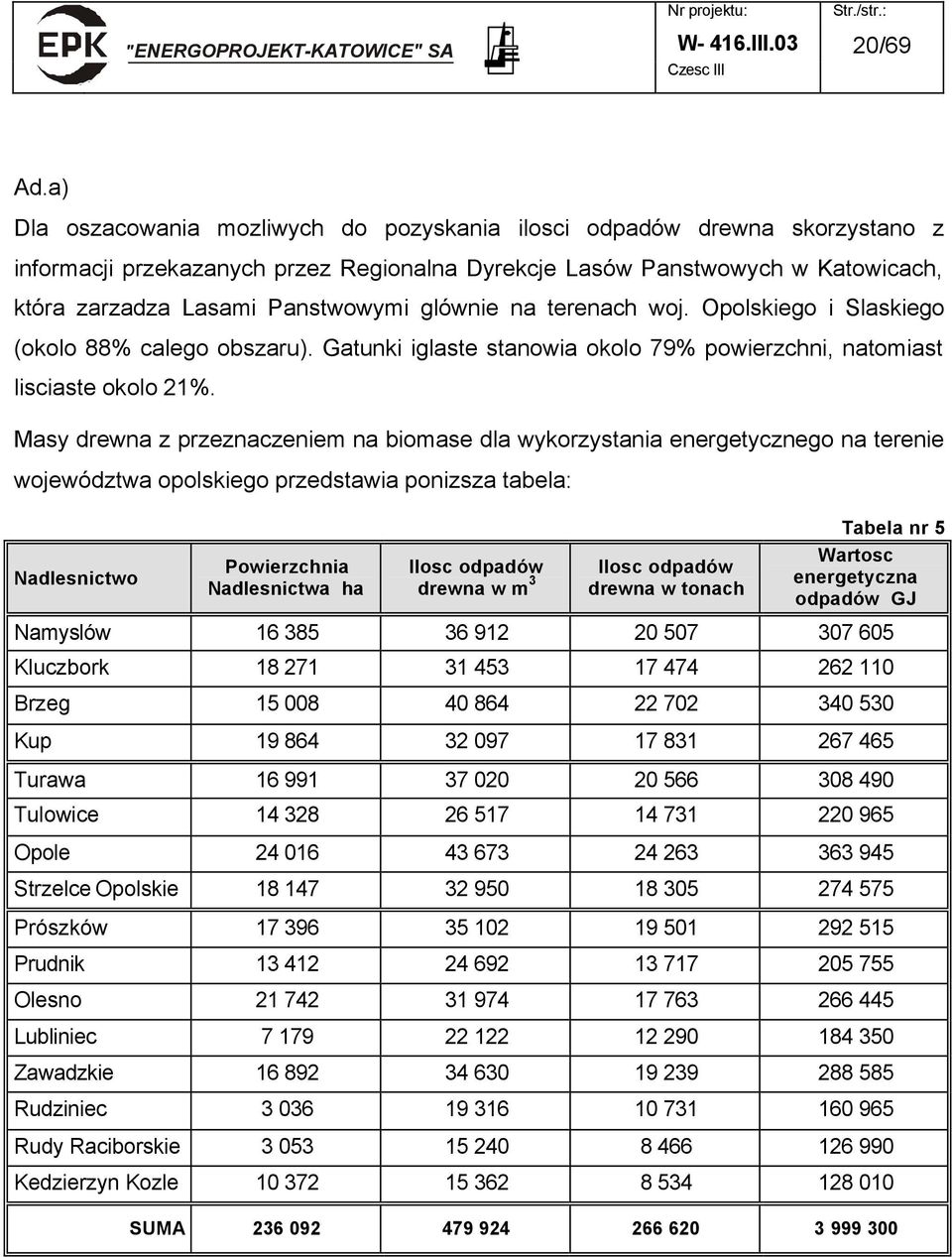 glównie na terenach woj. Opolskiego i Slaskiego (okolo 88% calego obszaru). Gatunki iglaste stanowia okolo 79% powierzchni, natomiast lisciaste okolo 21%.
