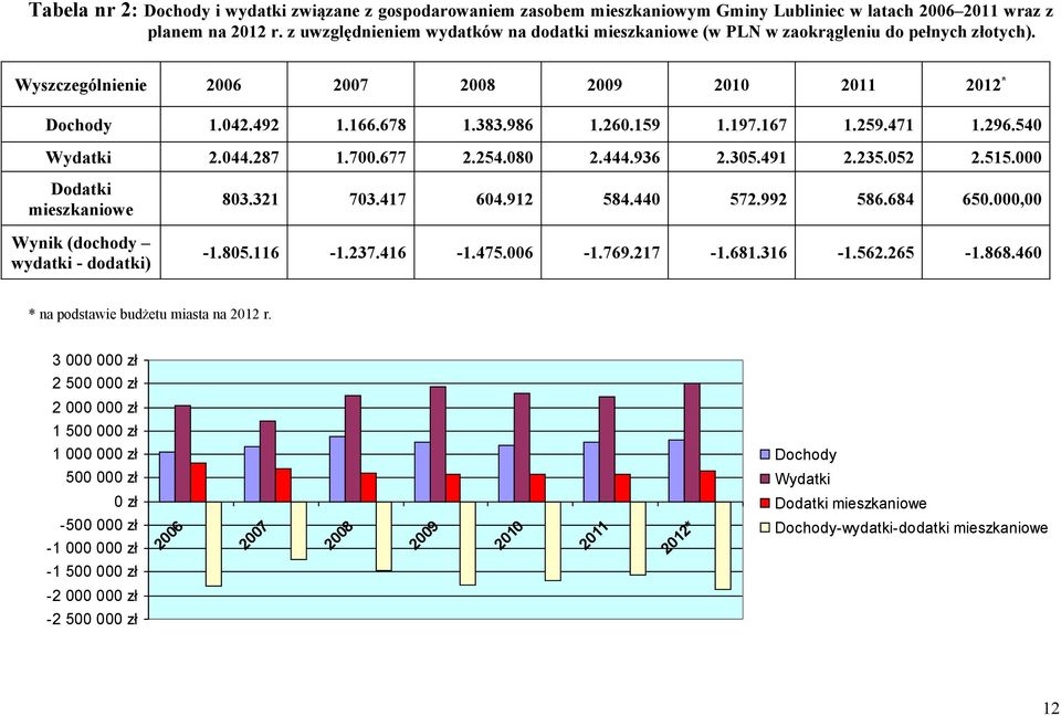 197.167 1.259.471 1.296.540 Wydatki 2.044.287 1.700.677 2.254.080 2.444.936 2.305.491 2.235.052 2.515.000 Dodatki mieszkaniowe Wynik (dochody wydatki - dodatki) 803.321 703.417 604.912 584.440 572.
