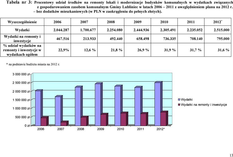 444.936 2.305.491 2.235.052 2.515.000 Wydatki na remonty i inwestycje % udział wydatków na remonty i inwestycje w wydatkach ogółem 467.516 213.933 492.440 658.498 736.335 708.140 795.