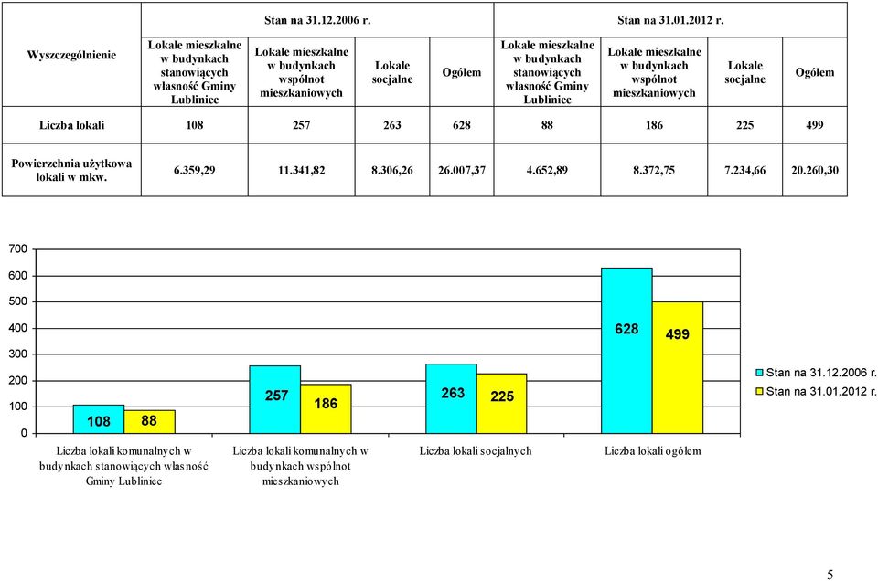 stanowiących własność Gminy Lubliniec Lokale mieszkalne w budynkach wspólnot mieszkaniowych Lokale socjalne Ogółem Liczba lokali 108 257 263 628 88 186 225 499 Powierzchnia użytkowa lokali w mkw. 6.359,29 11.