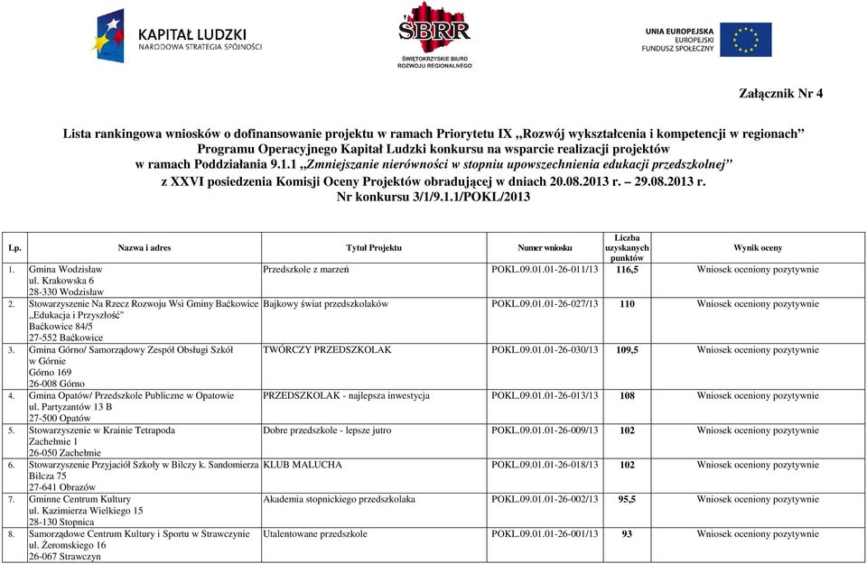 29.08.2013 r. Nr konkursu 3/1/9.1.1/POKL/2013 Liczba uzyskanych Wynik oceny punktów Przedszkole z marzeń POKL.09.01.01-26-011/13 116,5 Wniosek oceniony pozytywnie Lp.