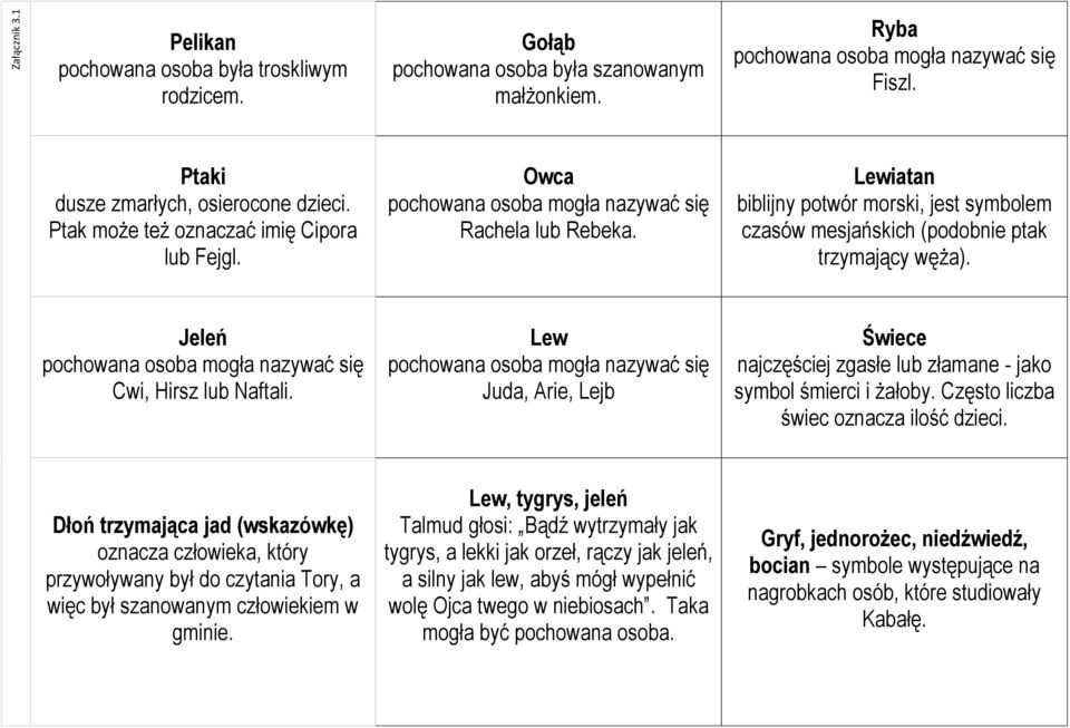 Lewiatan biblijny potwór morski, jest symbolem czasów mesjańskich (podobnie ptak trzymający węża). Jeleń pochowana osoba mogła nazywać się Cwi, Hirsz lub Naftali.