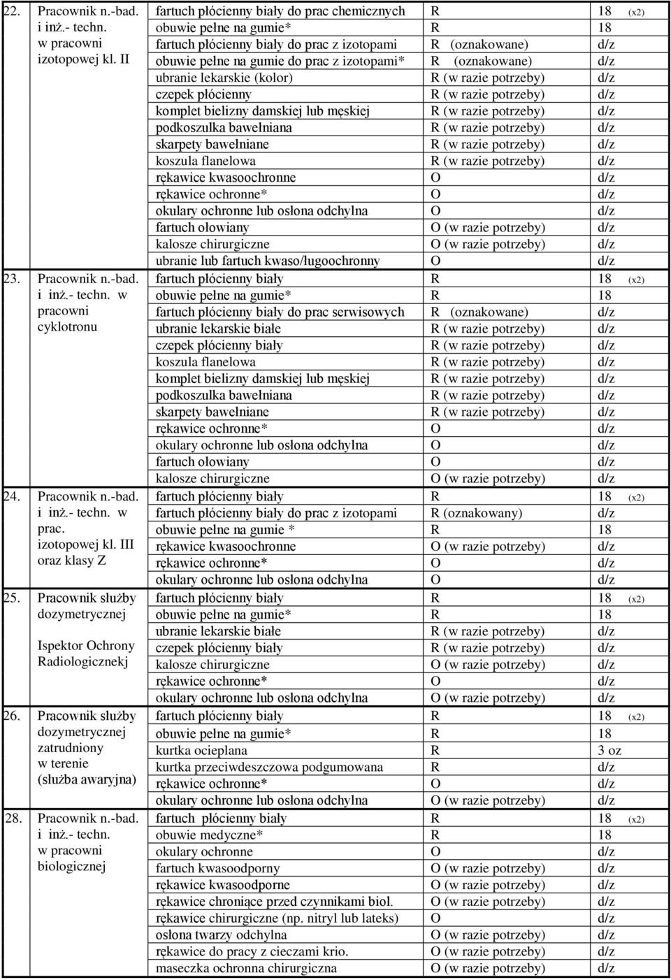 w pracowni biologicznej fartuch płócienny biały do prac chemicznych R 18 (x2) obuwie pełne na gumie* R 18 fartuch płócienny biały do prac z izotopami R (oznakowane) obuwie pełne na gumie do prac z