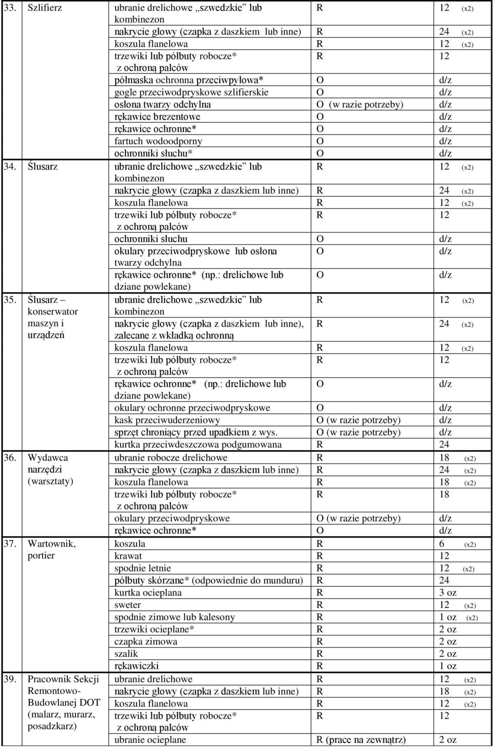 Ślusarz ubranie drelichowe szwedzkie lub R 12 (x2) kombinezon R 12 ochronniki słuchu O okulary przeciwodpryskowe lub osłona O twarzy odchylna rękawice ochronne* (np.