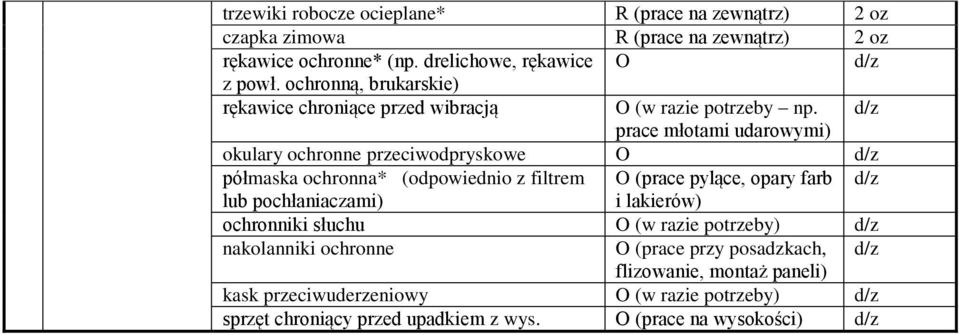 prace młotami udarowymi) okulary ochronne przeciwodpryskowe O półmaska ochronna* (odpowiednio z filtrem O (prace pylące, opary farb lub pochłaniaczami) i
