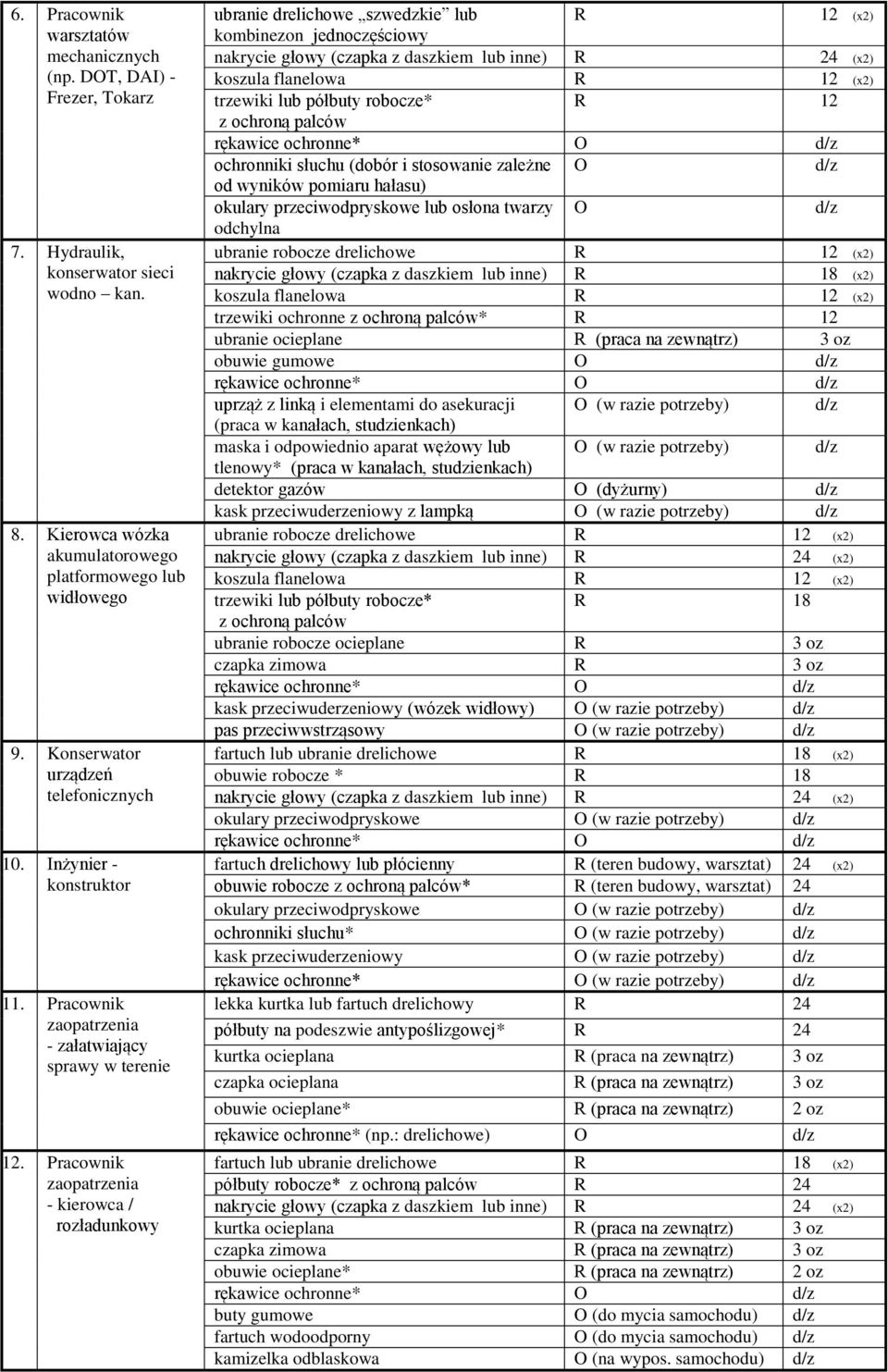 Pracownik zaopatrzenia - kierowca / rozładunkowy ubranie drelichowe szwedzkie lub R 12 (x2) kombinezon jednoczęściowy R 12 ochronniki słuchu (dobór i stosowanie zależne O od wyników pomiaru hałasu)