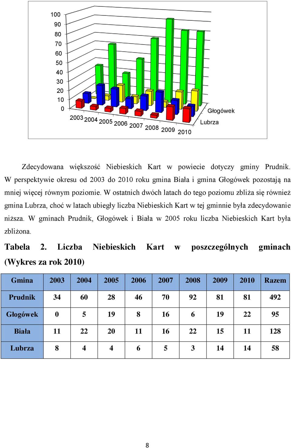 W ostatnich dwóch latach do tego poziomu zbliża się również gmina Lubrza, choć w latach ubiegły liczba Niebieskich Kart w tej gminnie była zdecydowanie niższa.