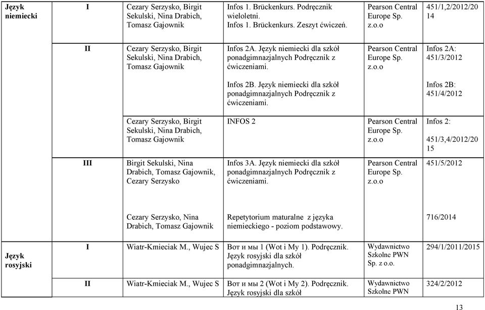 Język niemiecki dla szkół ponadgimnazjalnych Podręcznik z ćwiczeniami. Infos 2B: 451/4/2012 Cezary Serzysko, Birgit Sekulski, Nina Drabich, Tomasz Gajownik INFOS 2 Pearson Central Europe Sp. z.o.o Infos 2: 451/3,4/2012/20 15 III Birgit Sekulski, Nina Drabich, Tomasz Gajownik, Cezary Serzysko Infos 3A.