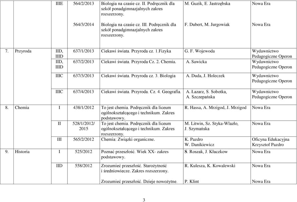 Przyroda Cz. 2. Chemia. A. Sawicka Wydawnictwo IIIC 637/3/2013 Ciekawi świata. Przyroda cz. 3. Biologia A. Duda, J. Holeczek Wydawnictwo IIIC 637/4/2013 Ciekawi świata. Przyroda. Cz. 4. Geografia. A. Łazarz, S.