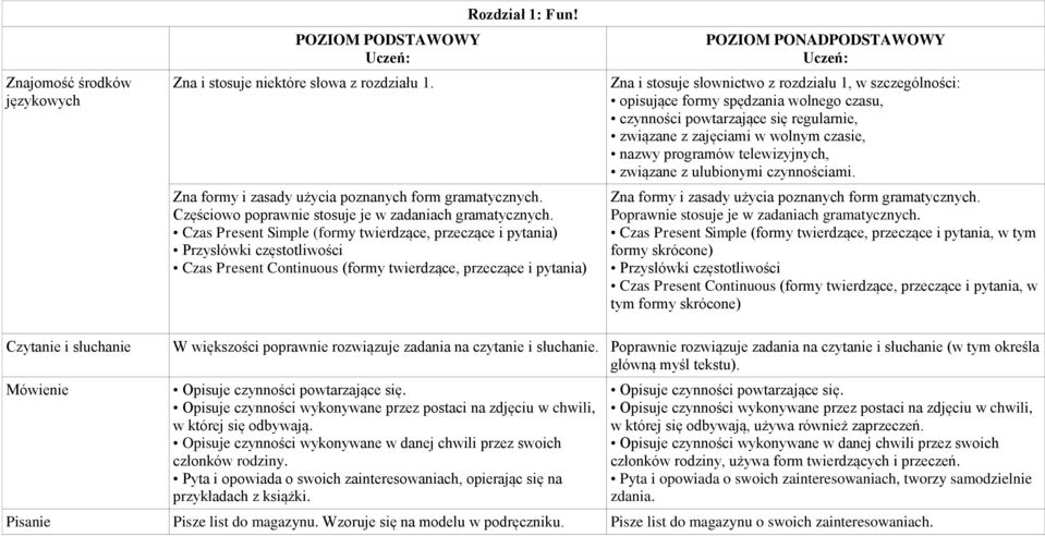 szczególności: opisujące formy spędzania wolnego czasu, czynności powtarzające się regularnie, związane z zajęciami w wolnym czasie, nazwy programów telewizyjnych, związane z ulubionymi czynnościami.