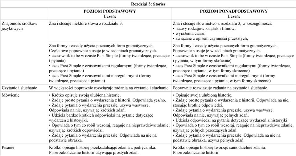 czasownikami nieregularnymi (formy twierdzące, przeczące i pytania) Zna i stosuje słownictwo z rozdziału 3, w szczególności: nazwy rodzajów książek i filmów, wyrażenia czasu, związane z opisem