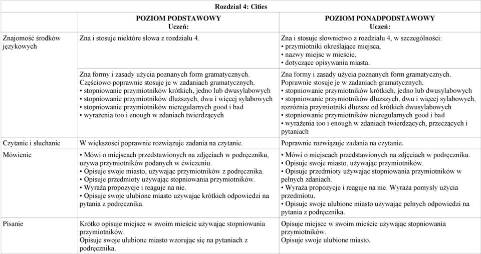 wyrażenia too i enough w zdaniach twierdzących Zna i stosuje słownictwo z rozdziału 4, w szczególności: przymiotniki określające miejsca, nazwy miejsc w mieście, dotyczące opisywania miasta.