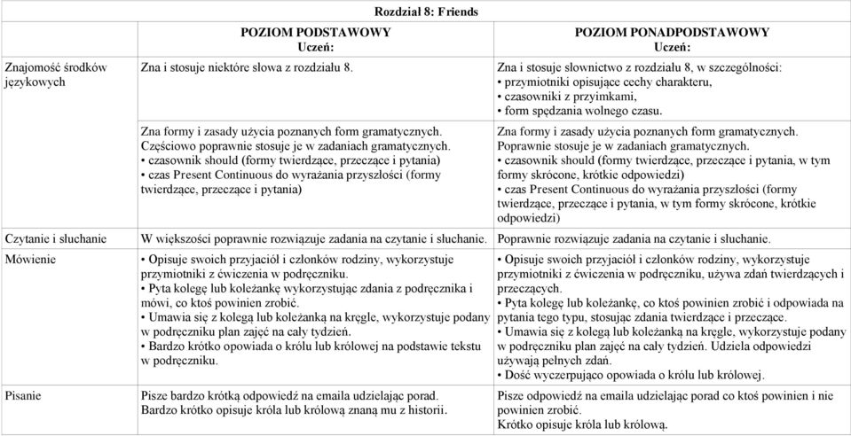 rozdziału 8, w szczególności: przymiotniki opisujące cechy charakteru, czasowniki z przyimkami, form spędzania wolnego czasu.