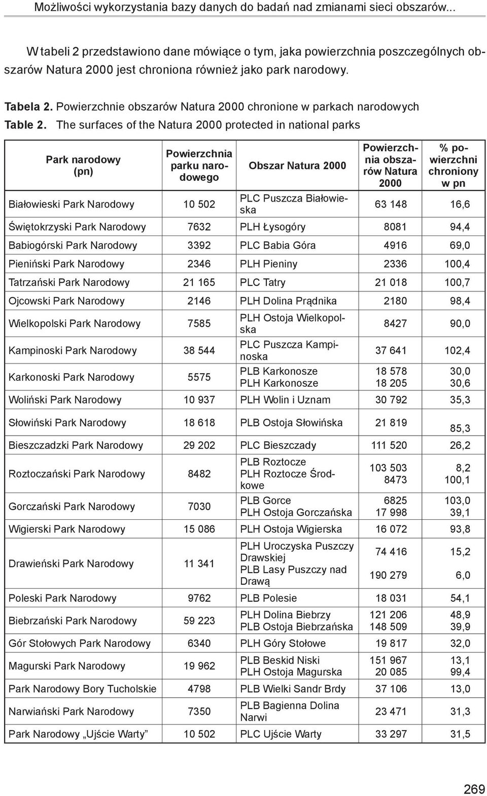 Powierzchnie obszarów Natura 2000 chronione w parkach narodowych Table 2.