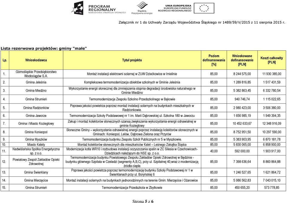 Gmina Jeleśnia Kompleksowa termomodernizacja obiektów szkolnych w Gminie Jeleśnia 85,00 1 289 816,85 1 517 431,59 3.