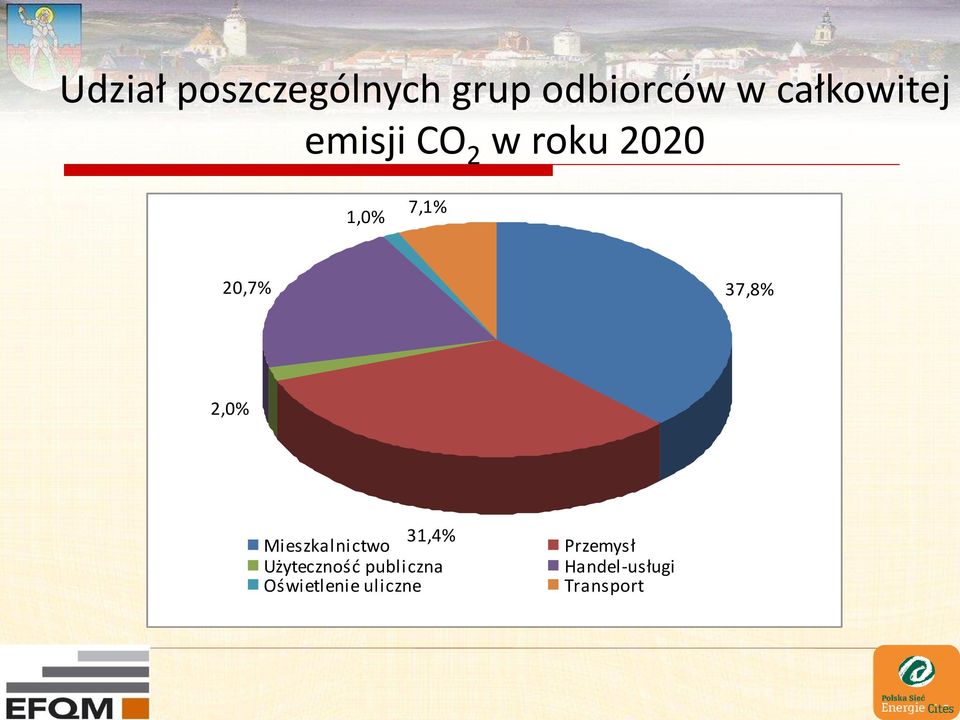 20,7% 37,8% 2,0% 31,4% Mieszkalnictwo