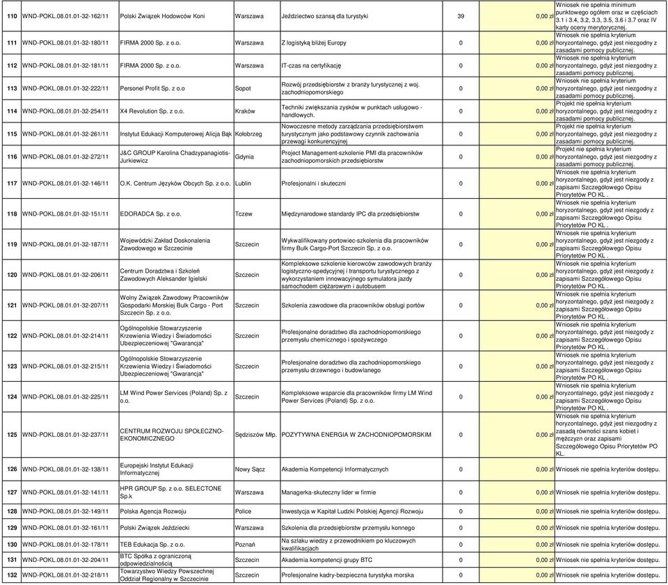 Warszawa IT-czas na certyfikację 0 horyzontalnego, gdyŝ jest niezgodny z 113 WND-POKL.08.01.01-32-222/11 Personel Profit Sp. z o.o Sopot Rozwój przedsiębiorstw z branŝy turystycznej z woj.