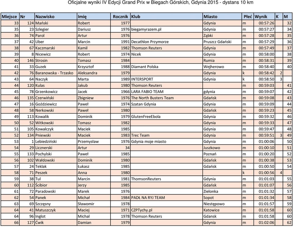 00:57:49 37 39 8 Nicewicz Robert 1974 Nicek Gdynia m 00:58:00 38 40 146 Strosin Tomasz 1984 Rumia m 00:58:31 39 41 33 Guzek Krzysztof 1988 Diamant Polska Wejherowo m 00:58:40 40 42 76 Baranowska -