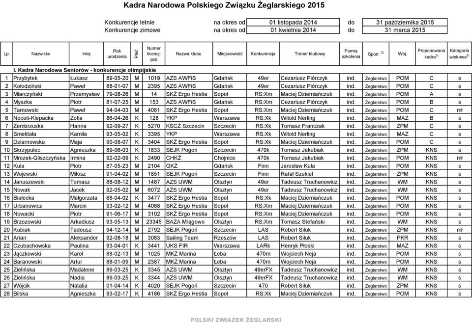 Kadra Narodowa Seniorów - konkurencje olimpijskie 1 Przybytek Łukasz 89-05-20 M 1019 AZS AWFiS Gdańsk 49er Cezariusz Piórczyk ind.