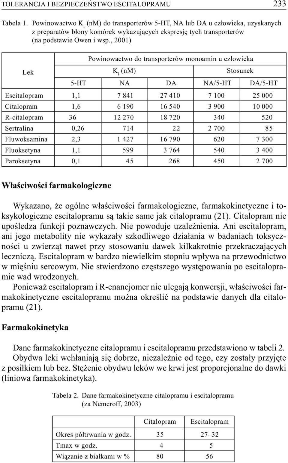 , 2001) Lek Powinowactwo do transporterów monoamin u cz³owieka K i (nm) Stosunek 5-HT NA DA NA/5-HT DA/5-HT Escitalopram 1,1 7 841 27 410 7 100 25 000 Citalopram 1,6 6 190 16 540 3 900 10 000