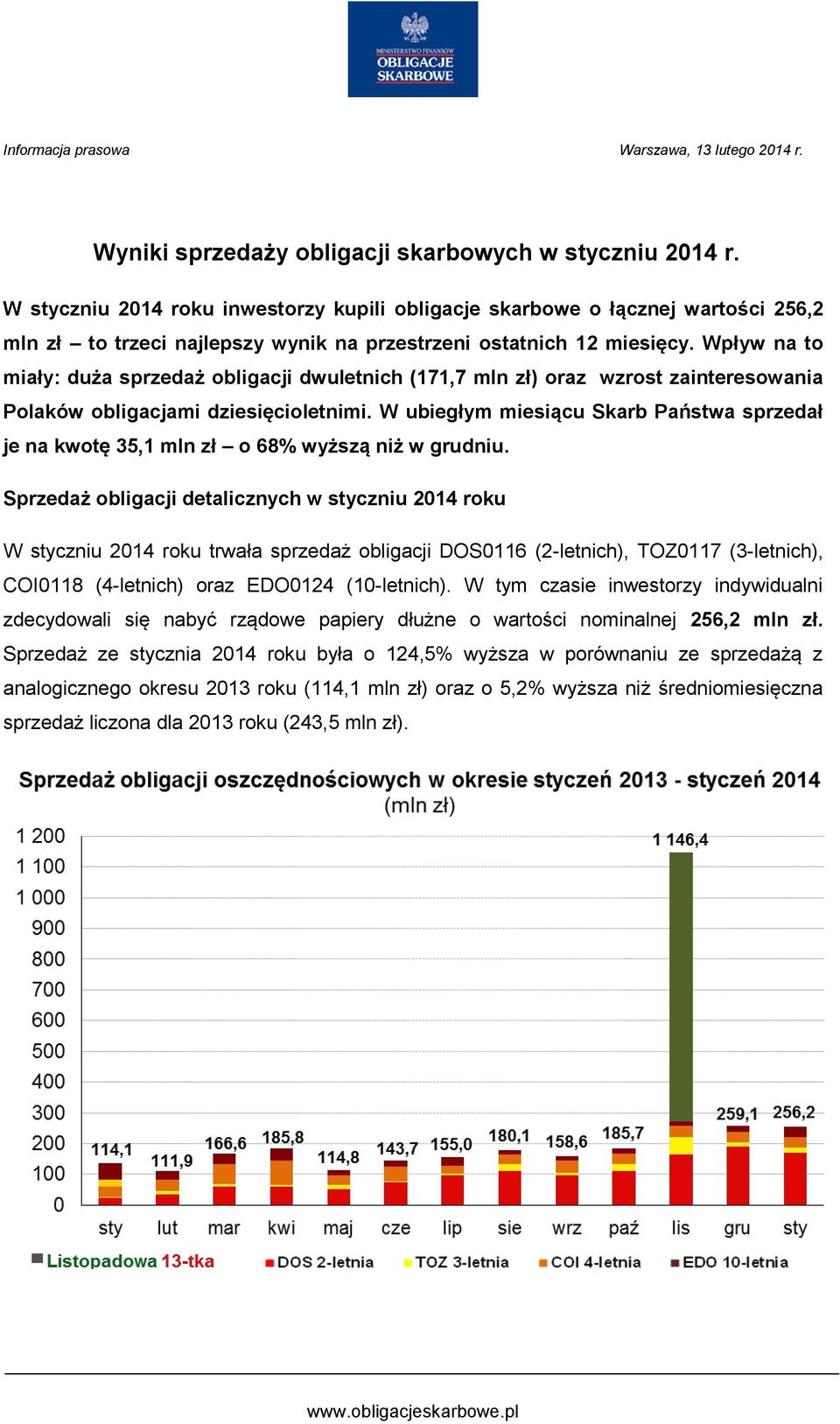 Wpływ na to miały: duża sprzedaż obligacji dwuletnich (171,7 mln zł) oraz wzrost zainteresowania Polaków obligacjami dziesięcioletnimi.