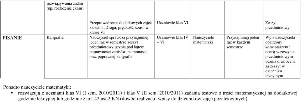 ucznia pod kątem poprawności zapisów, staranności oraz poprawnej kaligrafii klas VI klas IV VI matematyki Przynajmniej jeden raz w każdym semestrze Zeszyt przedmiotowy Wpis nauczyciela