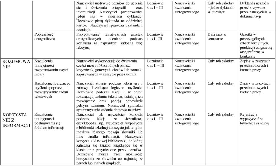 Przygotowanie tematycznych gazetek ortograficznych oceniane podczas konkursu na najbardziej zadbaną izbę lekcyjną Nauczyciel wykorzystuje do ćwiczenia części mowy różnorodnych plansz, krzyżówek,