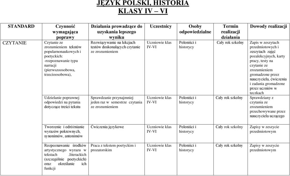 zrozumieniem Sprawdzanie przynajmniej jeden raz w semestrze czytania ze zrozumieniem Uczestnicy klas klas Osoby odpowiedzialne Poloniści i historycy Poloniści i historycy Termin realizacji działania