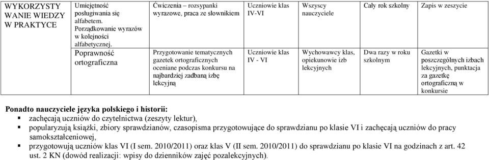 IV - VI Wszyscy nauczyciele Wychowawcy klas, opiekunowie izb lekcyjnych Dwa razy w roku szkolnym Zapis w zeszycie Gazetki w poszczególnych izbach lekcyjnych, punktacja za gazetkę ortograficzną w