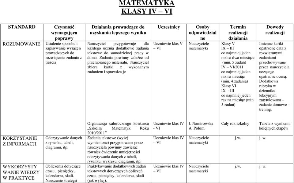 Nauczyciel zbiera kartki z wykonanym zadaniem i sprawdza je Uczestnicy klas V VI Osoby odpowiedzial ne matematyki Termin realizacji działania Klasy V IX III co najmniej jeden raz na dwa miesiące (min.