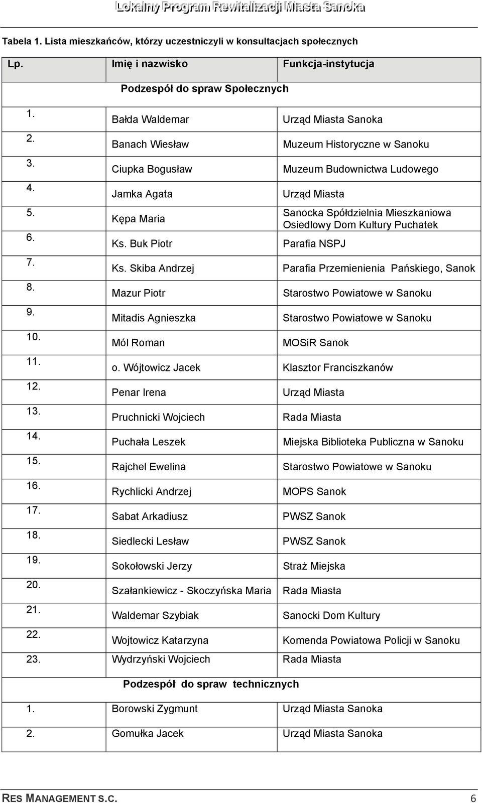 Skiba Andrzej Mazur Piotr Mitadis Agnieszka Mól Roman Urząd Miasta Sanoka Muzeum Historyczne w Sanoku Muzeum Budownictwa Ludowego Urząd Miasta Sanocka Spółdzielnia Mieszkaniowa Osiedlowy Dom Kultury