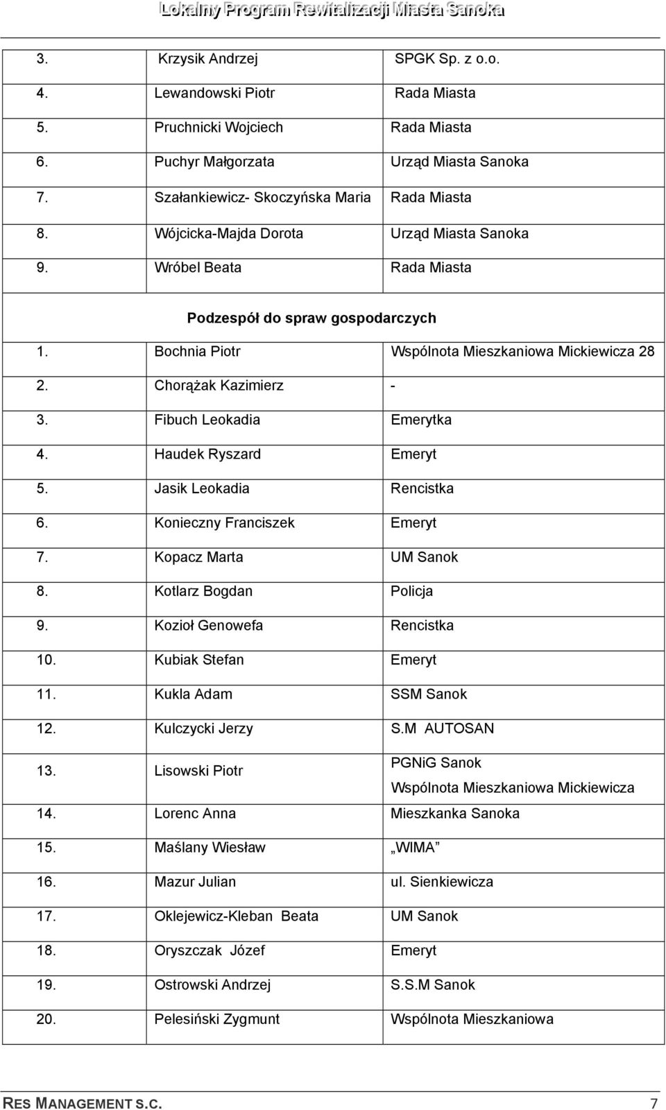 Fibuch Leokadia Emerytka 4. Haudek Ryszard Emeryt 5. Jasik Leokadia Rencistka 6. Konieczny Franciszek Emeryt 7. Kopacz Marta UM Sanok 8. Kotlarz Bogdan Policja 9. Kozioł Genowefa Rencistka 10.