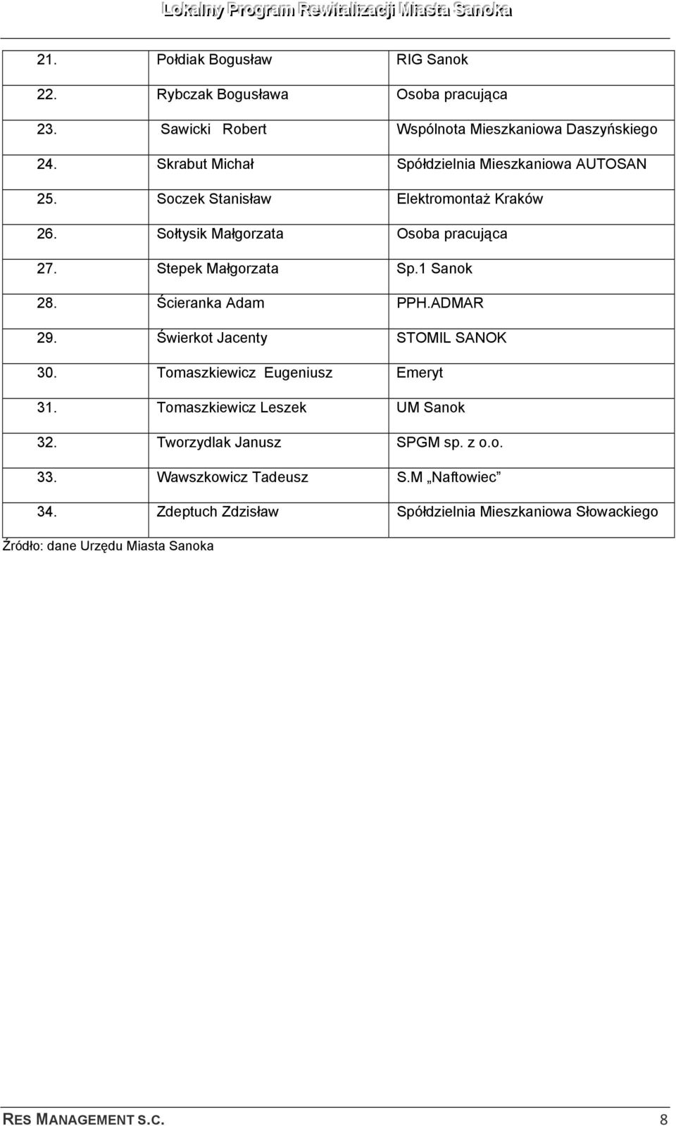 Stepek Małgorzata Sp.1 Sanok 28. Ścieranka Adam PPH.ADMAR 29. Świerkot Jacenty STOMIL SANOK 30. Tomaszkiewicz Eugeniusz Emeryt 31.
