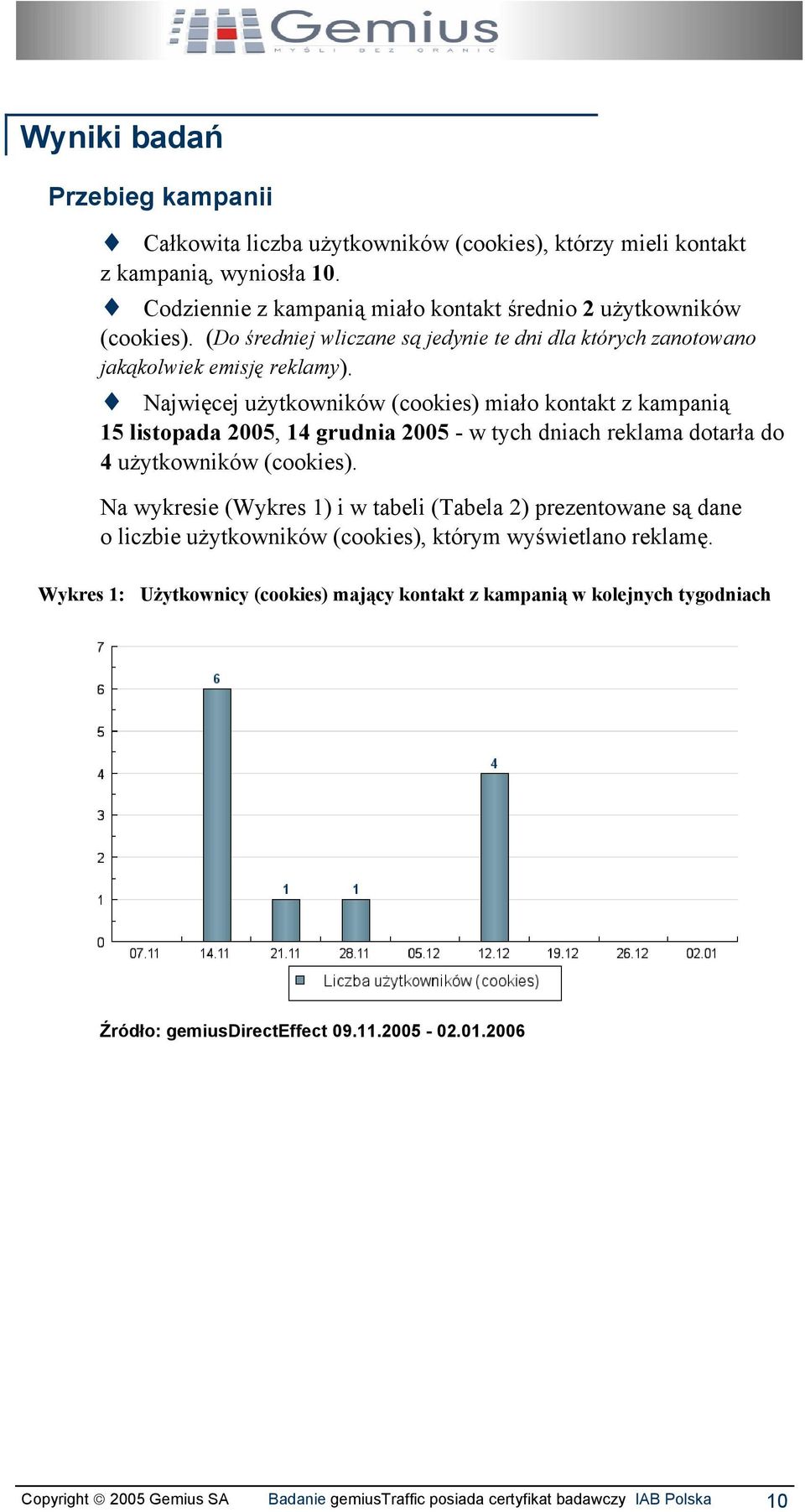 Najwięcej użytkowników (cookies) miało kontakt z kampanią 5 listopada 25, 4 grudnia 25 - w tych dniach reklama dotarła do 4 użytkowników (cookies).