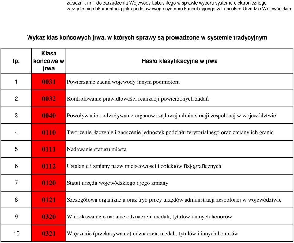 Klasa końcowa w jrwa Hasło klasyfikacyjne w jrwa 1 0031 Powierzanie zadań wojewody innym podmiotom 2 0032 Kontrolowanie prawidłowości realizacji powierzonych zadań 3 0040 Powoływanie i odwoływanie