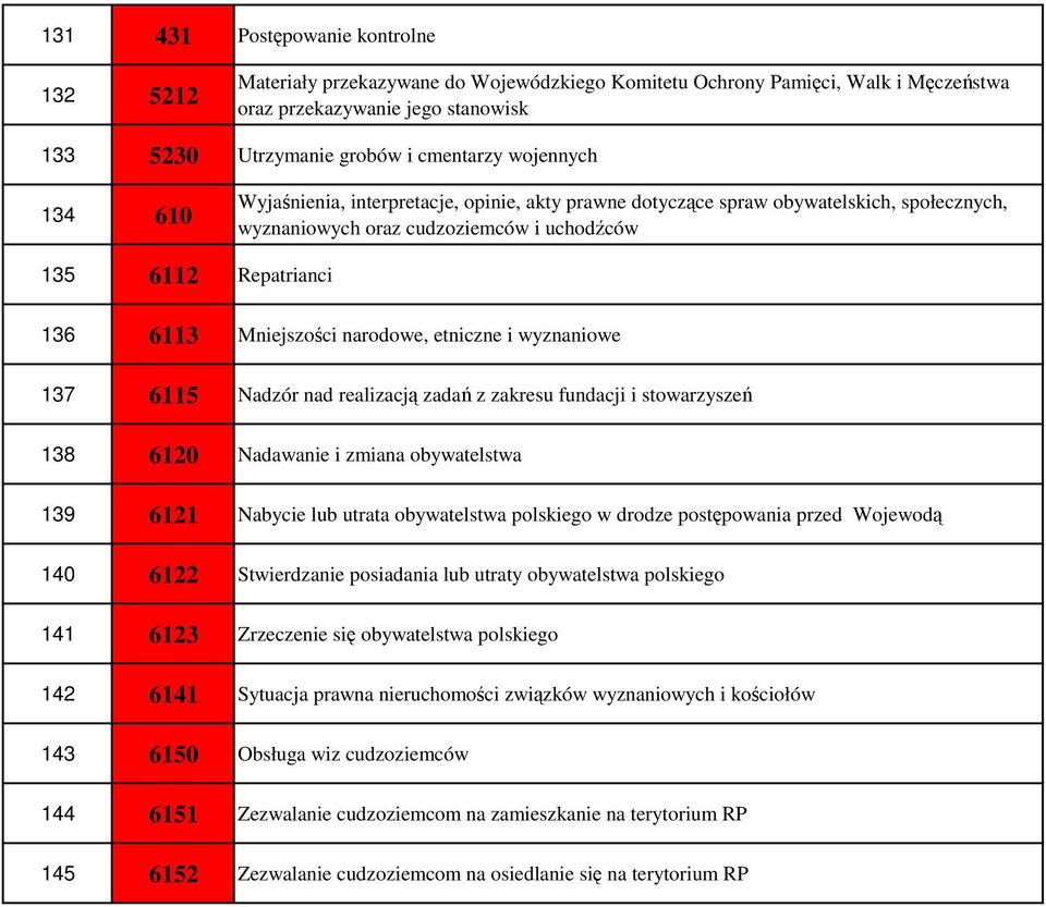 narodowe, etniczne i wyznaniowe 137 6115 Nadzór nad realizacją zadań z zakresu fundacji i stowarzyszeń 138 6120 Nadawanie i zmiana obywatelstwa 139 6121 Nabycie lub utrata obywatelstwa polskiego w