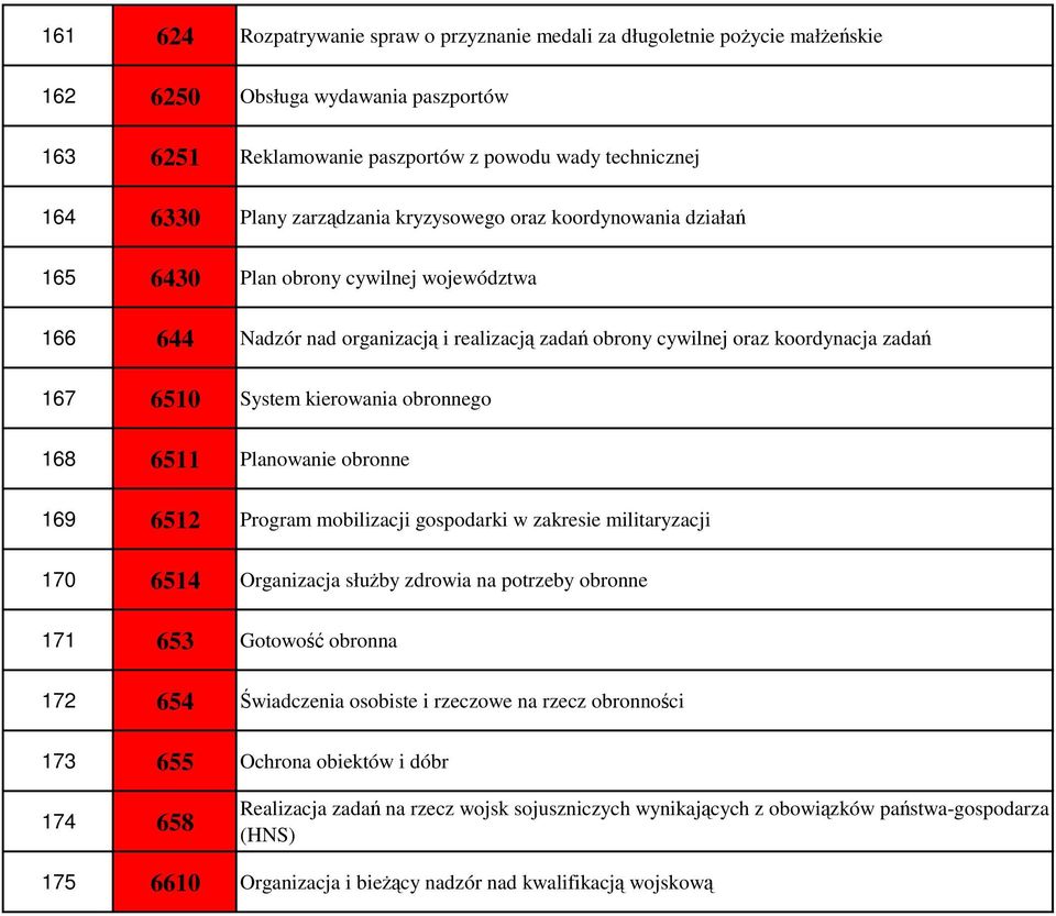 kierowania obronnego 168 6511 Planowanie obronne 169 6512 Program mobilizacji gospodarki w zakresie militaryzacji 170 6514 Organizacja służby zdrowia na potrzeby obronne 171 653 Gotowość obronna 172