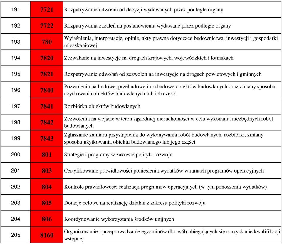 na inwestycje na drogach powiatowych i gminnych 196 7840 Pozwolenia na budowę, przebudowę i rozbudowę obiektów budowlanych oraz zmiany sposobu użytkowania obiektów budowlanych lub ich części 197 7841