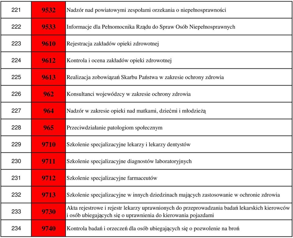 zakresie opieki nad matkami, dziećmi i młodzieżą 228 965 Przeciwdziałanie patologiom społecznym 229 9710 Szkolenie specjalizacyjne lekarzy i lekarzy dentystów 230 9711 Szkolenie specjalizacyjne